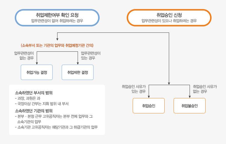 취업제한제도 업무처리