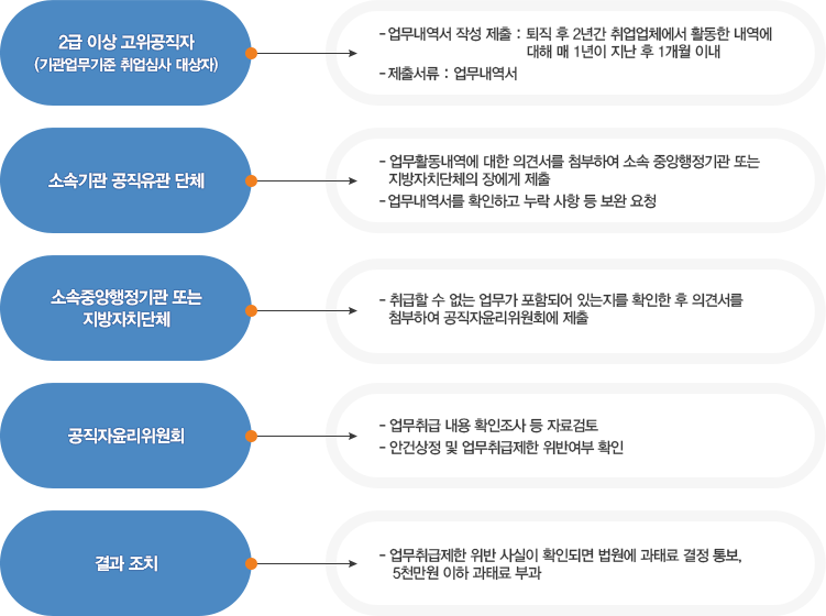 행위제한 업무 처리