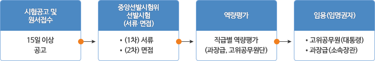 개방형직위 채용절차