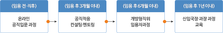 개방형직위 공직적응을 위한 지원 프로그램