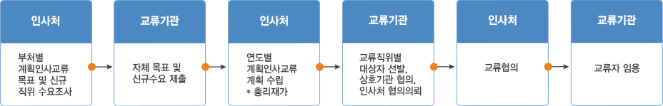 계획인사교류 교류절차 이미지