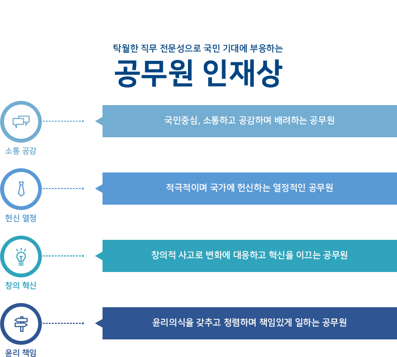 탁월한 직무 전문성으로 국민 기대에 부응하는 공무원 인재상. 소통 공감-국민중심, 소통하고 공감하며 배려하는 공무원. 헌신 열정-적극적이며 국가에 헌신하는 열정적인 공무원. 창의 혁신-창의적 사고로 변화에 대응하고 혁신을 이끄는 공무원. 윤리 책임-윤리의식을 갖추고 청렴하며 책임있게 일하는 공무원.