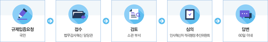 규제입증요청(국민) - 접수(법무감사혁신 담당관) - 검토(소관 부서) - 심의(인사혁신처 적극행정 추진위원회) - 답변(60일 이내)