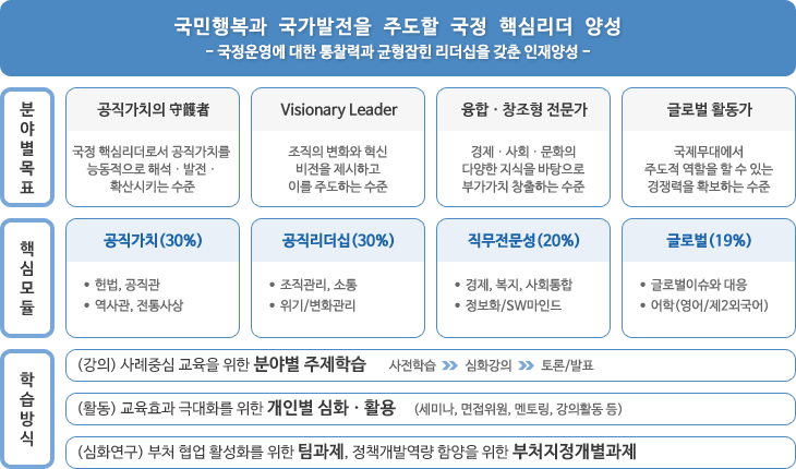 고위정책과정의 과정 체계