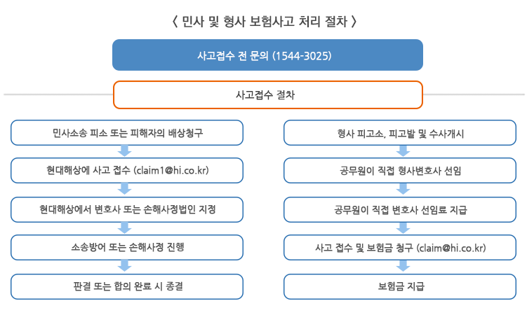 보험금 청구 절차