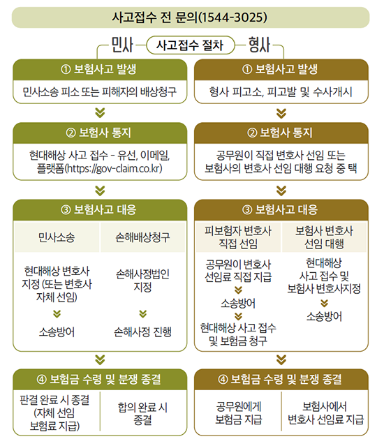 보험금 청구 절차(상세내용은 하단참조)