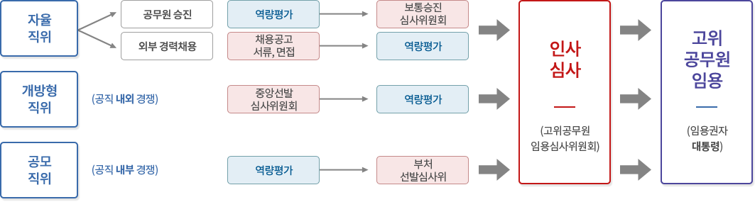 고위공무원단 직위별 충원 방식