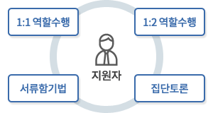 지원자 - 1:1역할수행, 1:2 역할수행, 서류함기법, 집단토론