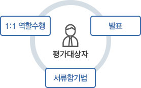 지원자 - 1:1역할수행, 발표, 서류함기법