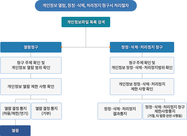 개인정보 열람, 정정·삭제, 처리정지 청구서 처리절차