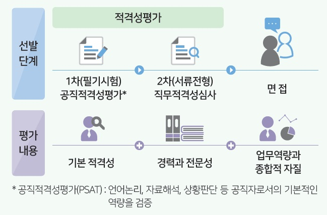 선발절차 설명