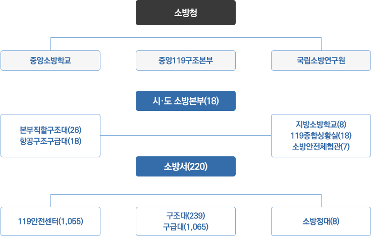 소방조직 조직도