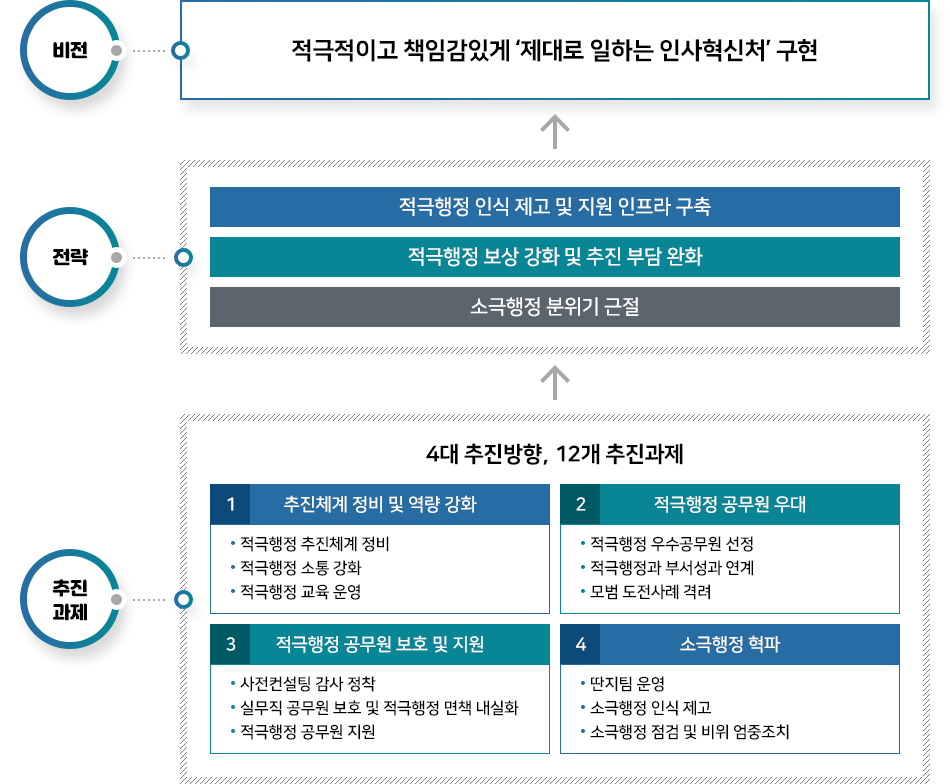 2019년 적극행정 실행계획의 비전, 전략, 추진과제 상세내용