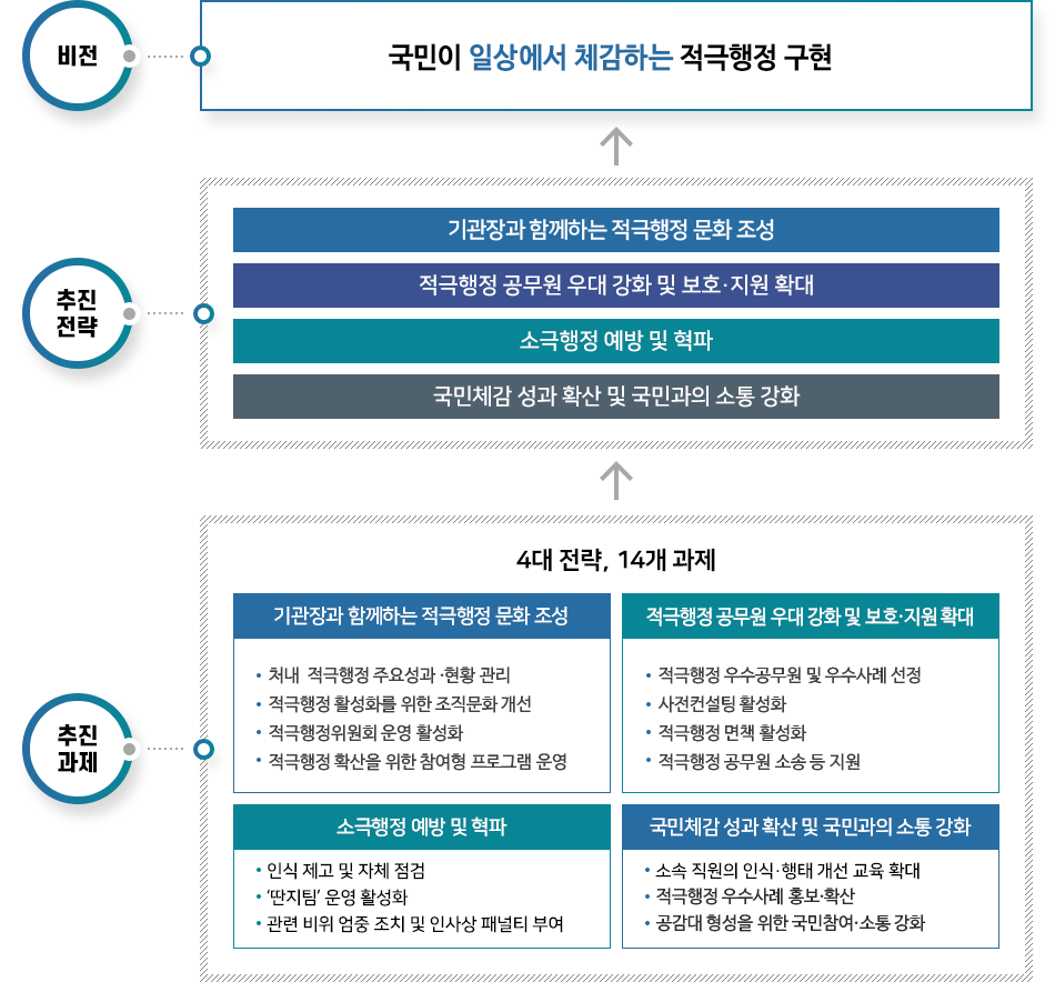 적극행정 실행계획의 비전, 추진전략, 추진과제 상세내용