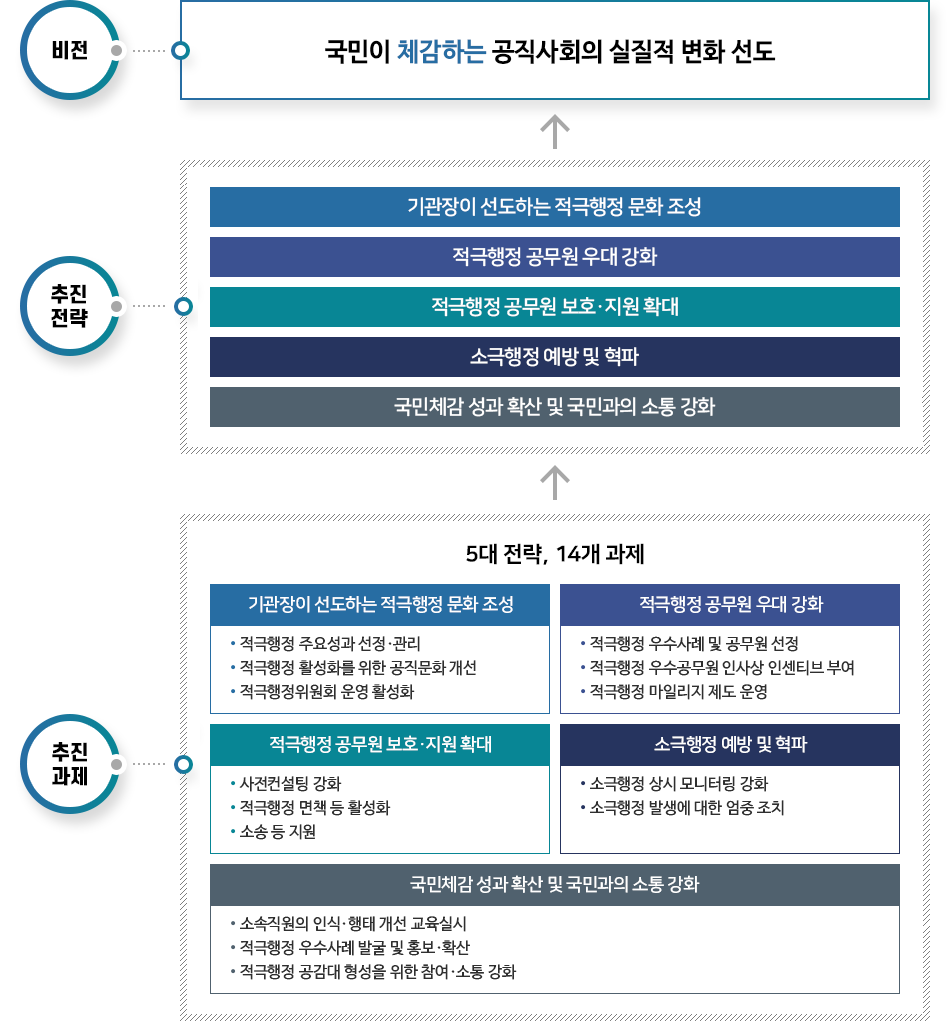 적극행정 실행계획의 비전, 추진전략, 추진과제 상세내용