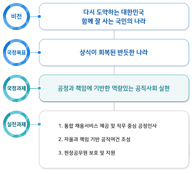 인사혁신처 국정과제 체계도