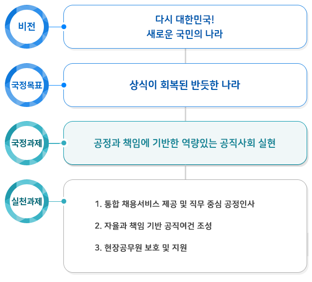 인사혁신처 국정과제 체계도