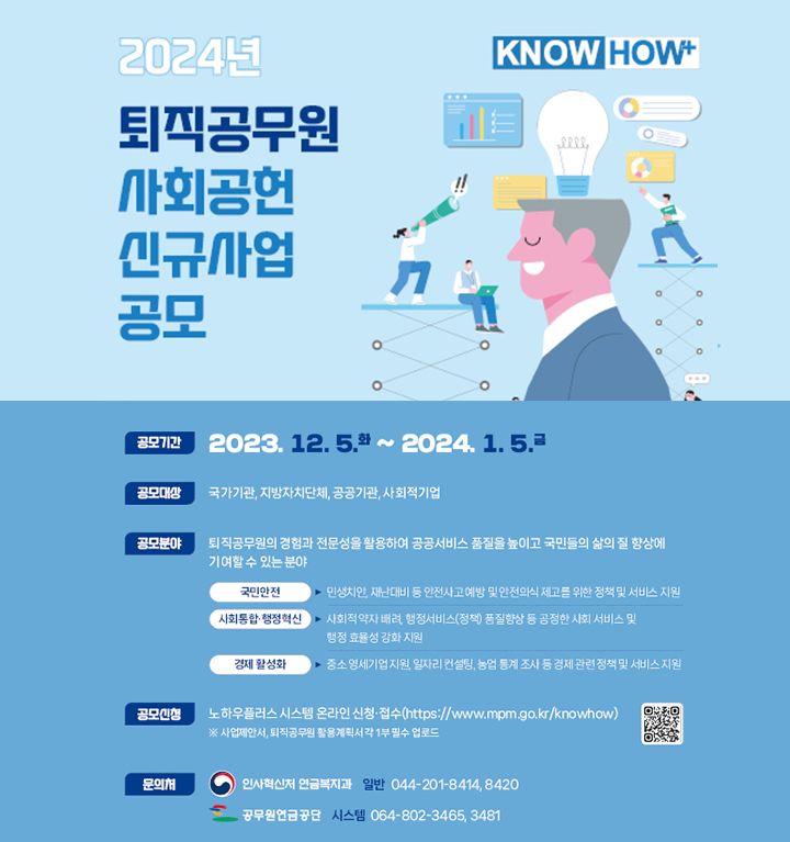 2024 퇴직공무원 사회공헌 신규사업 공모. 당신의 노하우, 모두에게 플러스가 됩니다. 공모기간 : 2023년 12월 5일~2024년 1월 5일. 공모대상 : 국가기관, 지방자치단체, 공공기관, 사회적기업. 공모분야 : 퇴직공무원의 경험과 전문성을 활용하여 공공서비스 품질을 높이고 국민들의 삶의 질 향상에 기여할 수 있는 분야. 공모신청 : 노하우플러스 시스템 온라인 접수. 문의처 : 인사혁신처 연금복지과 044-201-8418,8420. 공무원연금공단 : 064-802-3465,3481.