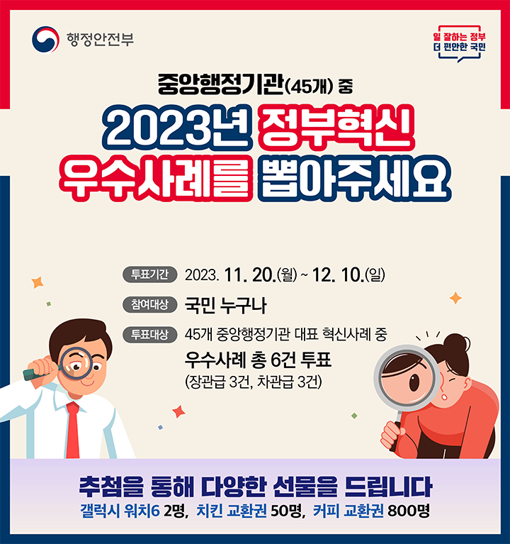 중앙행정기관(45개)중 2023년 정부혁신 우수사례를 뽑아주세요. 투표기간 : 2023년 11월 20일 월 ~ 12월 10일 일. 참여대상 : 국민 누구나. 투표대상 : 45개 중앙행정기관 대표 혁신사례 중 우수사례 총 6건 투표 (장관급 3건, 차관급 3건). 추첨을 통해 다양한 선물을 드립니다. 갤럭시 워치6 2명, 치킨 교환권 50명, 커피 교환권 800명.