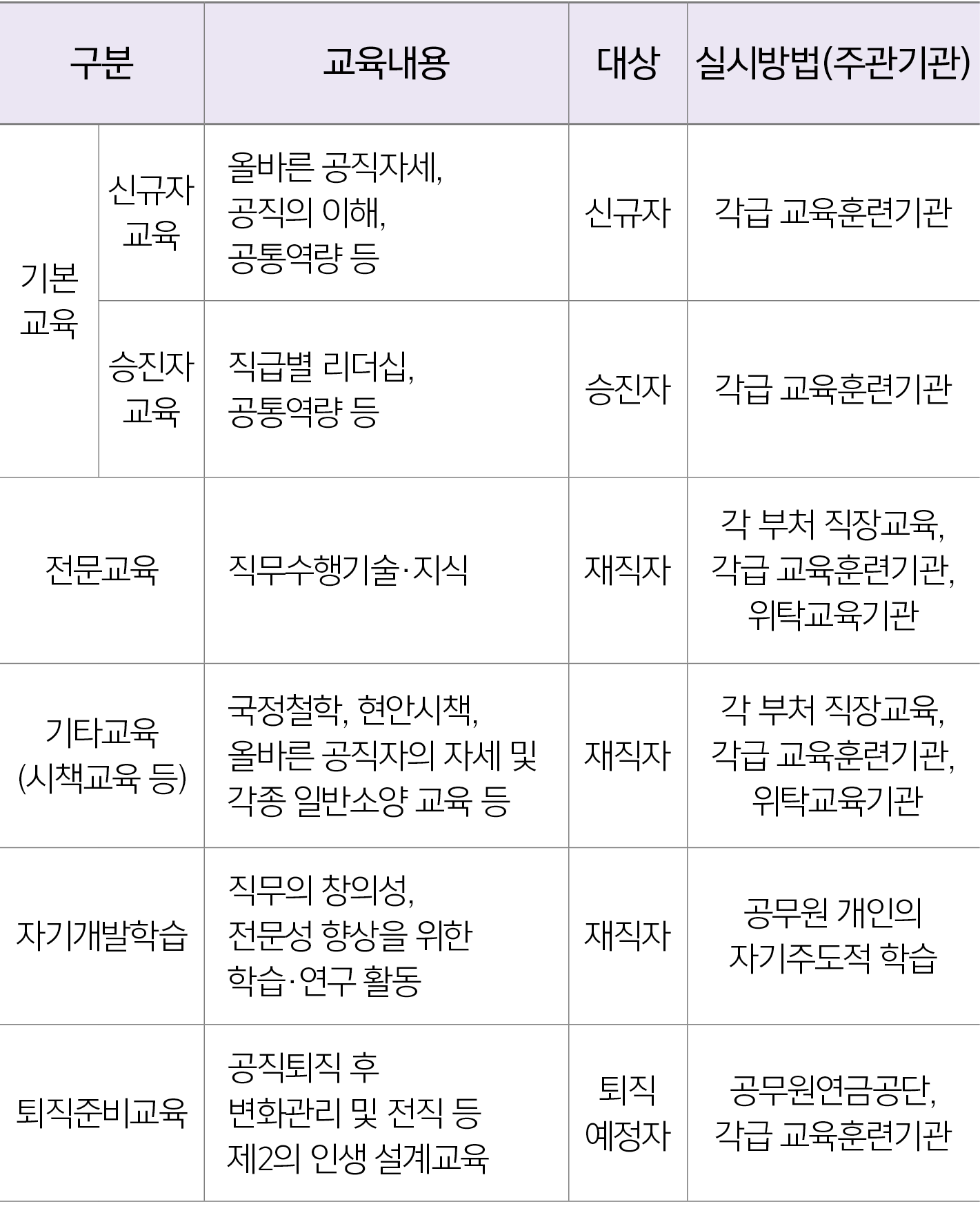 구분,교육내용,대상,실시방법(주관기관),기본 교육,신규자교육,올바른 공직자세, 공직의 이해, 공통역량 등,신규자,각급 교육훈련기관,승진자교육,직급별 리더십, 공통역량 등,승진자,각급 교육훈련기관,전문교육,직무수...