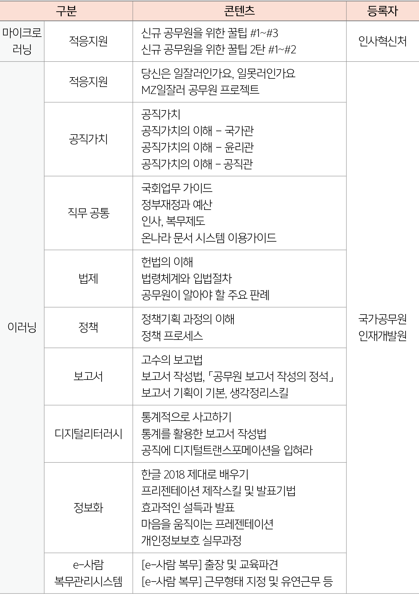 구분,콘텐츠,등록자,마이크로 러닝,적응지원,신규 공무원을 위한 꿀팁 #1~#3 신규 공무원을 위한 꿀팁 2탄 #1~#2,인사혁신처,이러닝,적응지원,당신은 일잘러인가요, 일못러인가요 MZ일잘러 공무원 프로젝트,국...