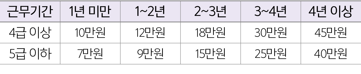 근무기간,1년 미만,1~2년,2~3년,3~4년,4년 이상,4급 이상,10만원,12만원,18만원,30만원,45만원,5급 이하,7만원,9만원,15만원,25만원,40만원