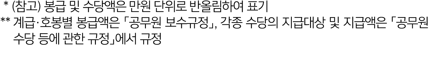  * (참고) 봉급 및 수당액은 만원 단위로 반올림하여 표기 ** 계급·호봉별 봉급액은 「공무원 보수규정」, 각종 수당의 지급대상 및 지급액은 「공무원수당 등에 관한 규정」에서 규정