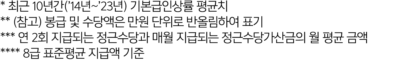 * 최근 10년간(’14년~’23년) 기본급인상률 평균치 ** (참고) 봉급 및 수당액은 만원 단위로 반올림하여 표기 *** 연 2회 지급되는 정근수당과 매월 지급되는 정근수당가산금의 월 평균 금액 **** 8...