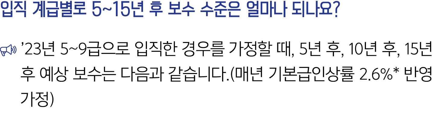 입직 계급별로 5~15년 후 보수 수준은 얼마나 되나요? ￼ ’23년 5~9급으로 입직한 경우를 가정할 때, 5년 후, 10년 후, 15년 후 예상 보수는 다음과 같습니다.(매년 기본급인상률 2.6%* 반영 가정)