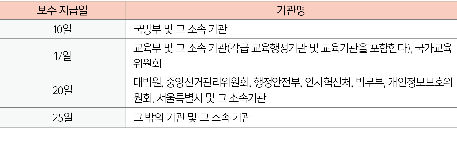보수 지급일,기관명,10일,국방부 및 그 소속 기관,17일,교육부 및 그 소속 기관(각급 교육행정기관 및 교육기관을 포함한다), 국가교육위원회,20일,대법원, 중앙선거관리위원회, 행정안전부, 인사혁신처, 법무부...