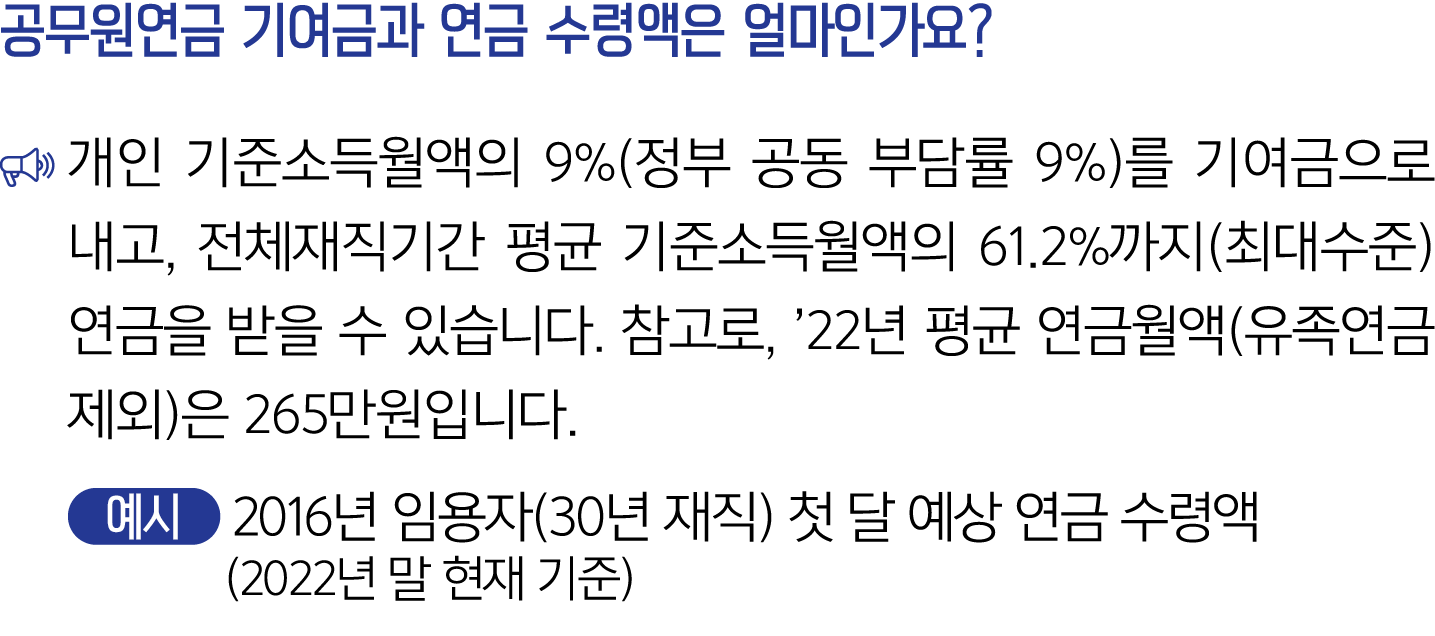 공무원연금 기여금과 연금 수령액은 얼마인가요? ￼ 개인 기준소득월액의 9%(정부 공동 부담률 9%)를 기여금으로 내고, 전체재직기간 평균 기준소득월액의 61.2%까지(최대수준) 연금을 받을 수 있습니다. 참고로...