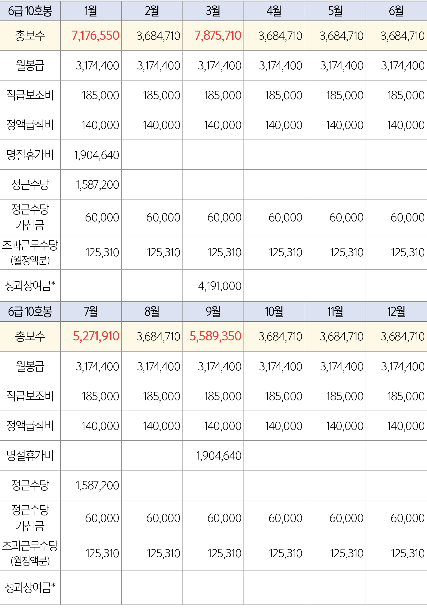 6급 10호봉,1월,2월,3월,4월,5월,6월,총보수,7,176,550,3,684,710,7,875,710,3,684,710,3,684,710,3,684,710,월봉급,3,174,400,3,174,400,3,1...