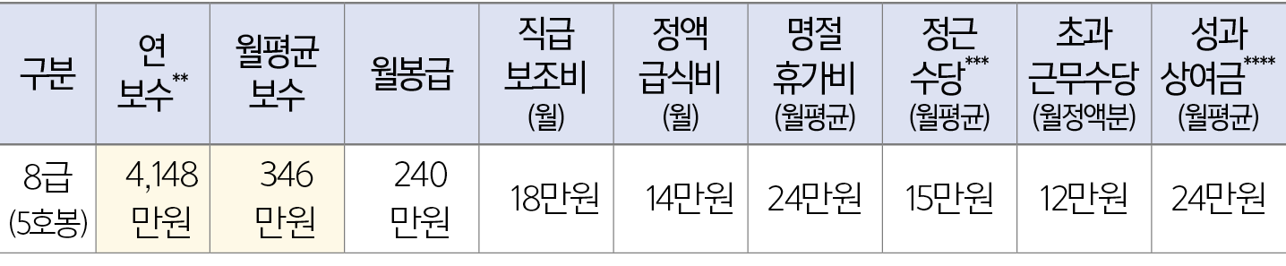 구분,연 보수**,월평균 보수,월봉급,직급 보조비(월),정액 급식비(월),명절 휴가비 (월평균),정근 수당*** (월평균),초과 근무수당 (월정액분),성과 상여금**** (월평균),8급 (5호봉),4,148만원...