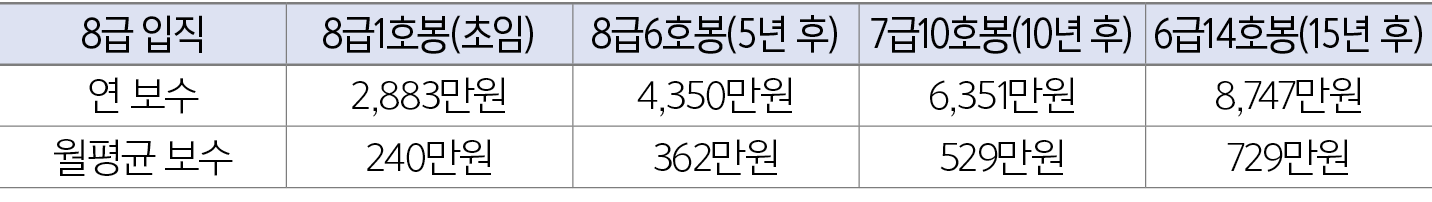 8급 입직,8급1호봉(초임),8급6호봉(5년 후),7급10호봉(10년 후),6급14호봉(15년 후),연 보수,2,883만원,4,350만원,6,351만원,8,747만원,월평균 보수,240만원,362만원,529만원...