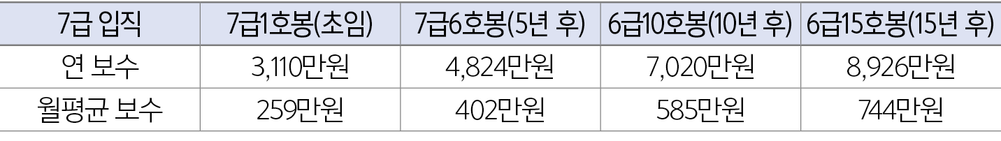 7급 입직,7급1호봉(초임),7급6호봉(5년 후),6급10호봉(10년 후),6급15호봉(15년 후),연 보수,3,110만원,4,824만원,7,020만원,8,926만원,월평균 보수,259만원,402만원,585만원...