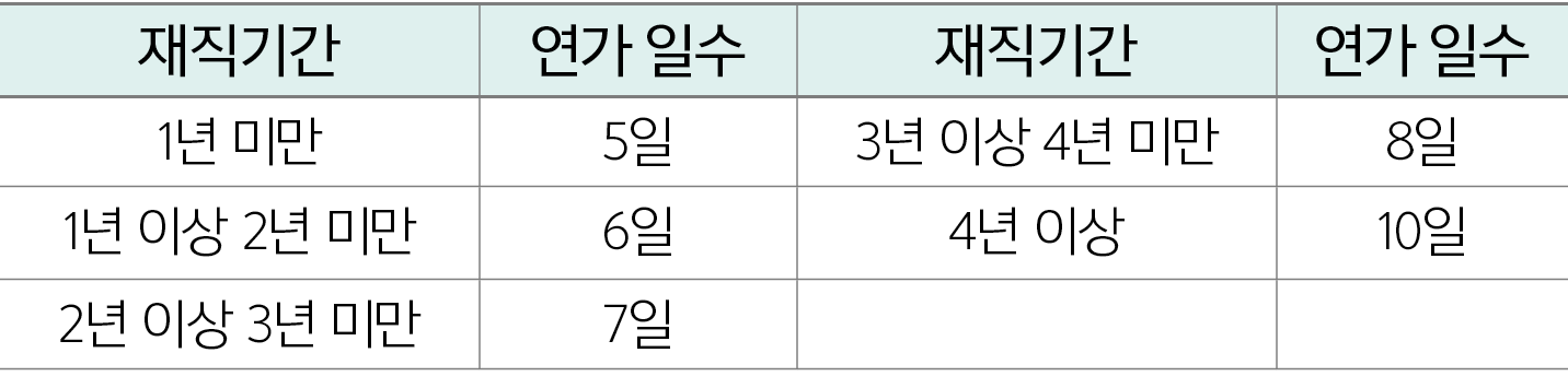 재직기간,연가 일수,재직기간,연가 일수,1년 미만,5일,3년 이상 4년 미만,8일,1년 이상 2년 미만,6일,4년 이상,10일,2년 이상 3년 미만,7일,,