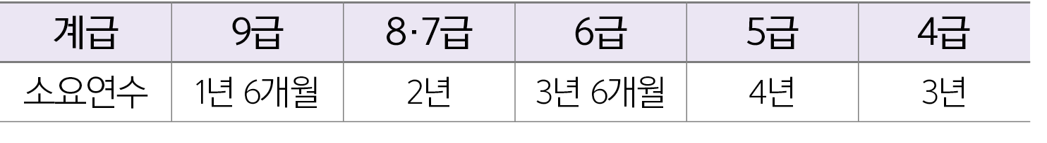 계급,9급,8·7급,6급,5급,4급,소요연수,1년 6개월,2년,3년 6개월,4년,3년