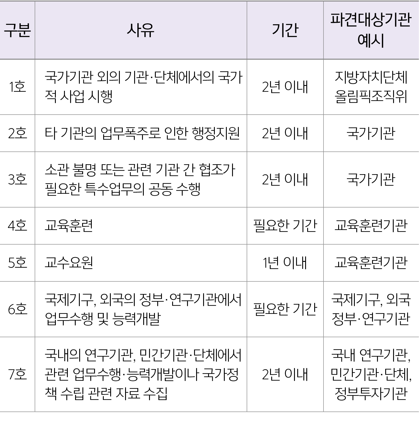 구분,사유,기간,파견대상기관 예시,1호,국가기관 외의 기관·단체에서의 국가적 사업 시행,2년 이내,지방자치단체 올림픽조직위,2호,타 기관의 업무폭주로 인한 행정지원,2년 이내,국가기관,3호,소관 불명 또는 관련...