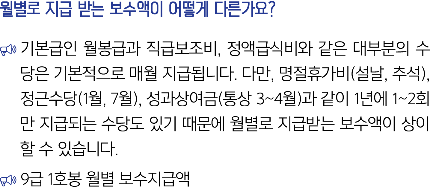 월별로 지급 받는 보수액이 어떻게 다른가요? ￼ 기본급인 월봉급과 직급보조비, 정액급식비와 같은 대부분의 수당은 기본적으로 매월 지급됩니다. 다만, 명절휴가비(설날, 추석), 정근수당(1월, 7월), 성과상여금...