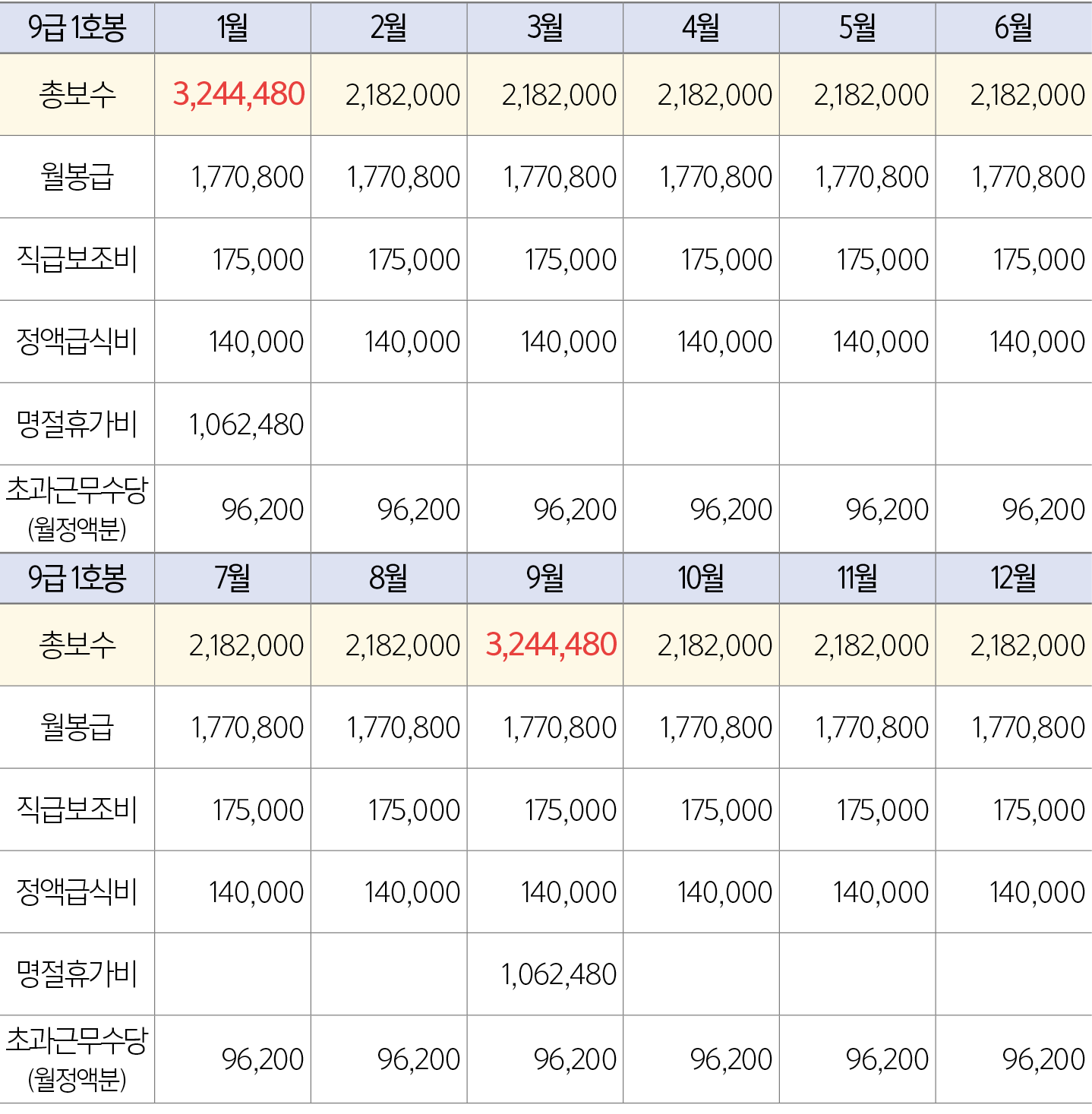 9급 1호봉,1월,2월,3월,4월,5월,6월,총보수,3,244,480,2,182,000,2,182,000,2,182,000,2,182,000,2,182,000,월봉급,1,770,800,1,770,800,1,77...