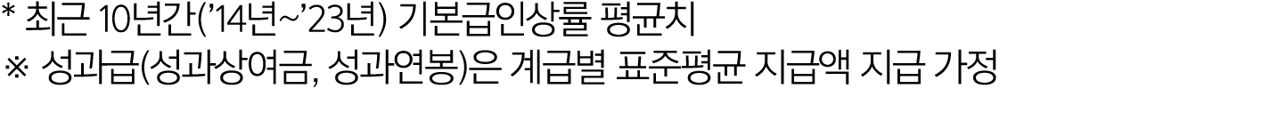 * 최근 10년간(’14년~’23년) 기본급인상률 평균치 ※ 성과급(성과상여금, 성과연봉)은 계급별 표준평균 지급액 지급 가정