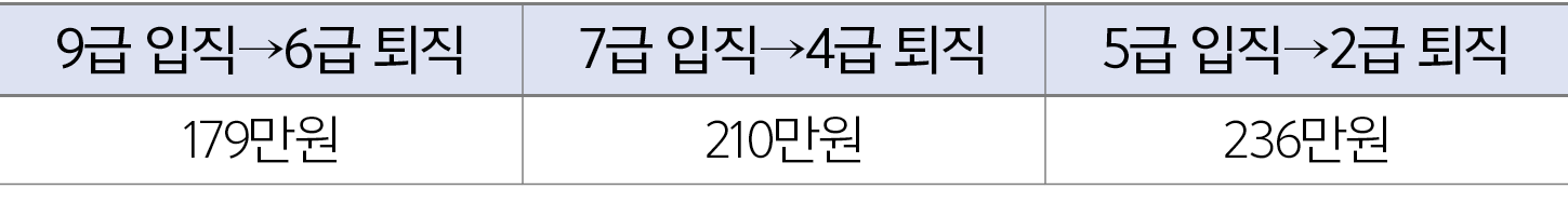 9급 입직→6급 퇴직,7급 입직→4급 퇴직,5급 입직→2급 퇴직,179만원,210만원,236만원