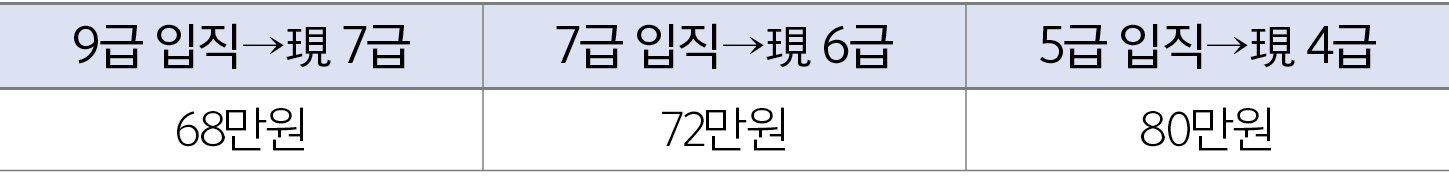 9급 입직→現 7급,7급 입직→現 6급,5급 입직→現 4급,68만원,72만원,80만원