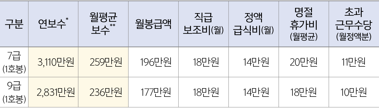 구분,연보수*,월평균 보수**,월봉급액,직급 보조비(월),정액 급식비(월),명절 휴가비 (월평균),초과 근무수당 (월정액분),7급 (1호봉),3,110만원,259만원,196만원,18만원,14만원,20만원,11만...