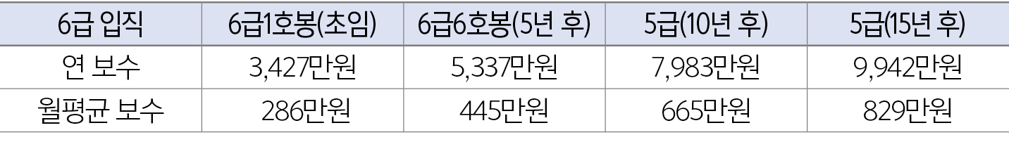 6급 입직,6급1호봉(초임),6급6호봉(5년 후),5급(10년 후),5급(15년 후),연 보수,3,427만원,5,337만원,7,983만원,9,942만원,월평균 보수, 286만원,445만원,665만원,829만원