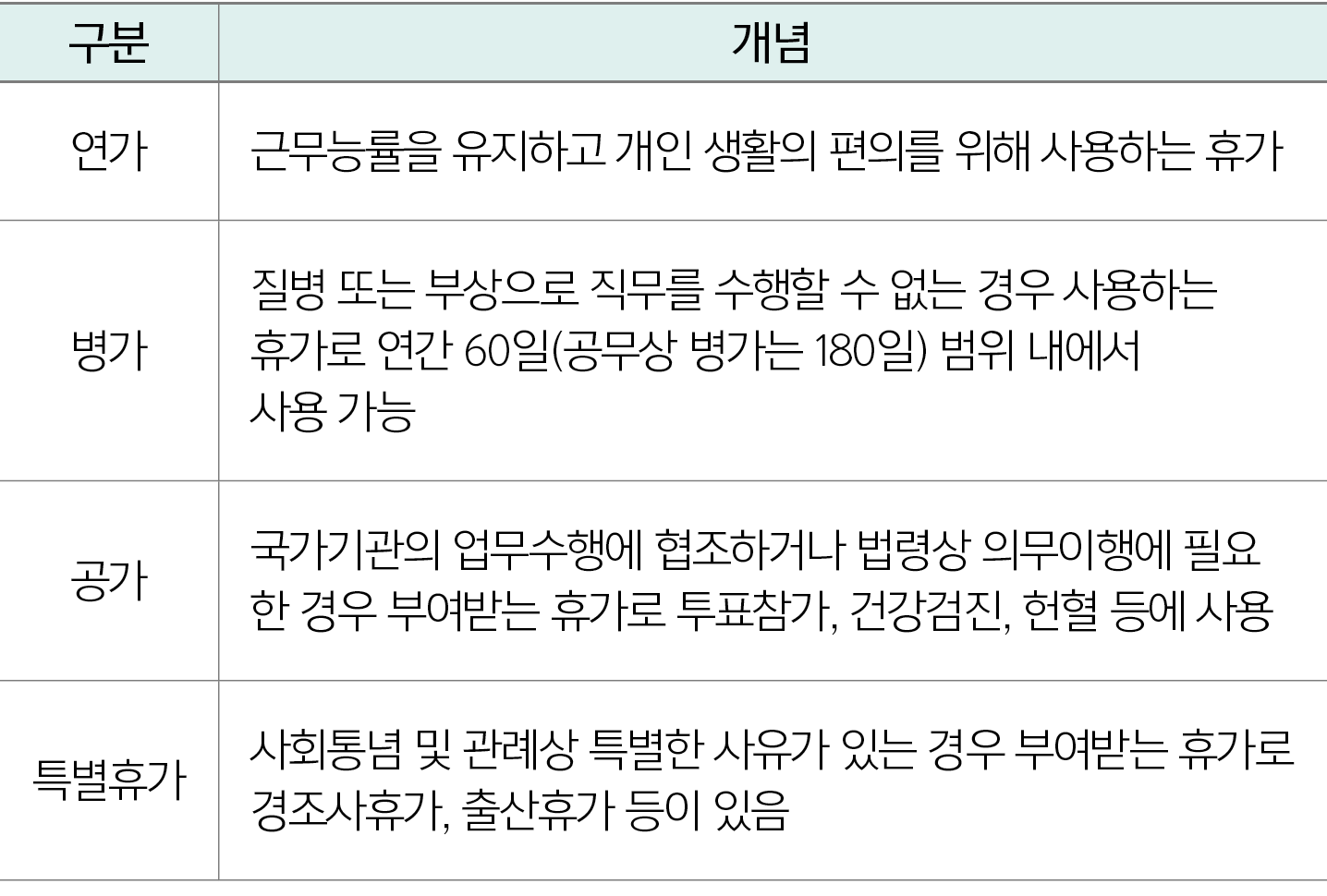 구분,개념,연가,근무능률을 유지하고 개인 생활의 편의를 위해 사용하는 휴가,병가,질병 또는 부상으로 직무를 수행할 수 없는 경우 사용하는 휴가로 연간 60일(공무상 병가는 180일) 범위 내에서 사용 가능 ,공...