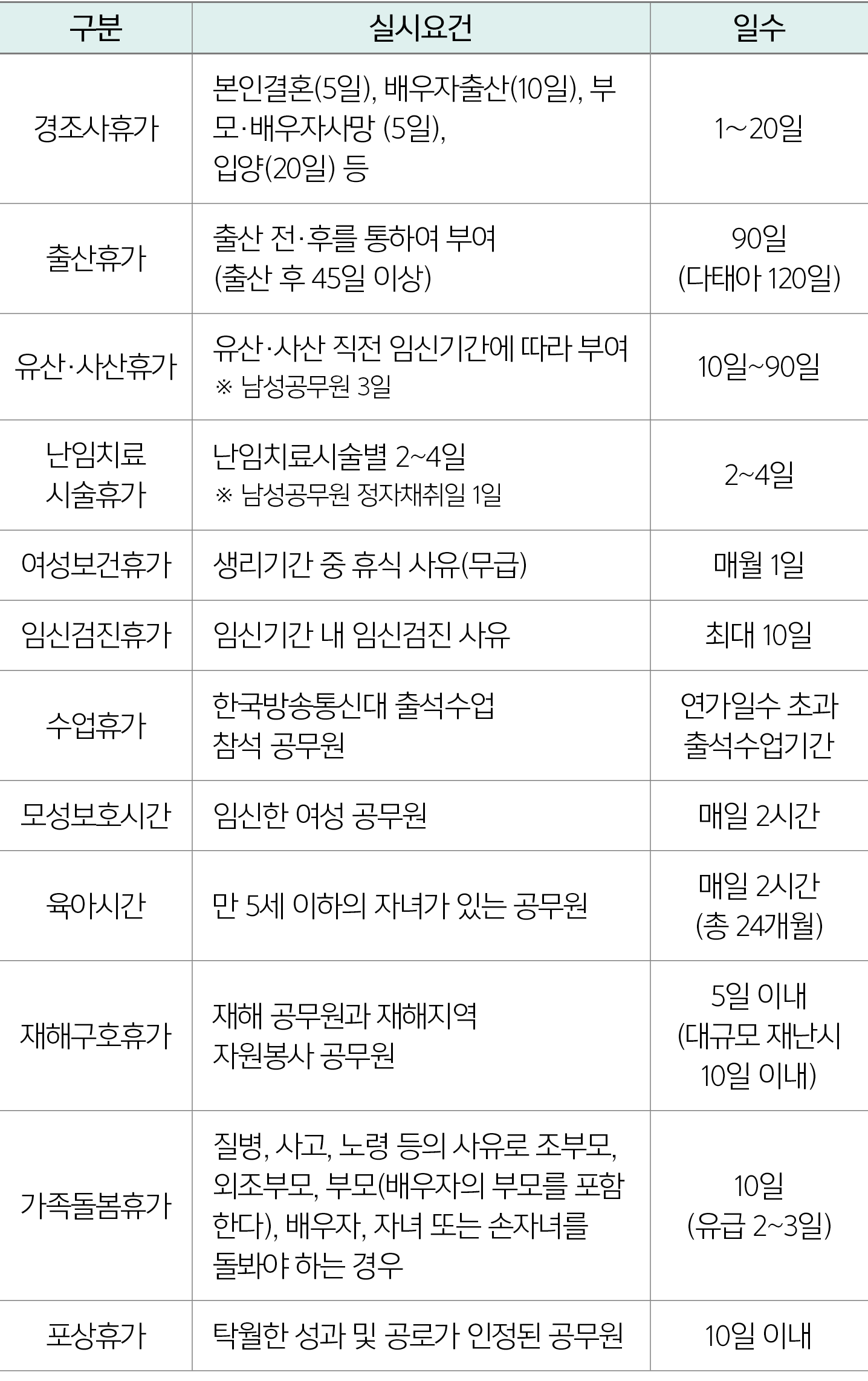 구분,실시요건,일수,경조사휴가,본인결혼(5일), 배우자출산(10일), 부모·배우자사망 (5일), 입양(20일) 등,1～20일,출산휴가,출산 전·후를 통하여 부여 (출산 후 45일 이상),90일 (다태아 120일...