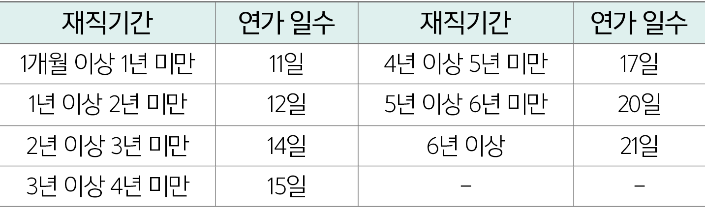 재직기간,연가 일수,재직기간,연가 일수,1개월 이상 1년 미만,11일,4년 이상 5년 미만,17일,1년 이상 2년 미만,12일,5년 이상 6년 미만,20일,2년 이상 3년 미만,14일,6년 이상 ,21일,3년 ...