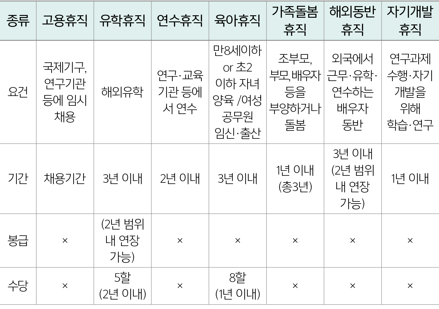 종류,고용휴직,유학휴직,연수휴직,육아휴직,가족돌봄휴직,해외동반휴직,자기개발휴직,요건,국제기구, 연구기관 등에 임시 채용,해외유학,연구·교육기관 등에서 연수,만8세이하 or 초2 이하 자녀양육 /여성공무원 임신·...