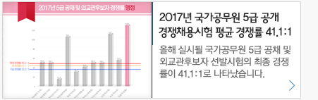 2017년 국가공무원 5급공개 경쟁채용시험 평균경쟁률 41.1:1 올해 실시될 국가공무원 5급공채 및 외교관 후보자 선발시험의 최종경쟁률이 41.1:1로 나타났습니다.